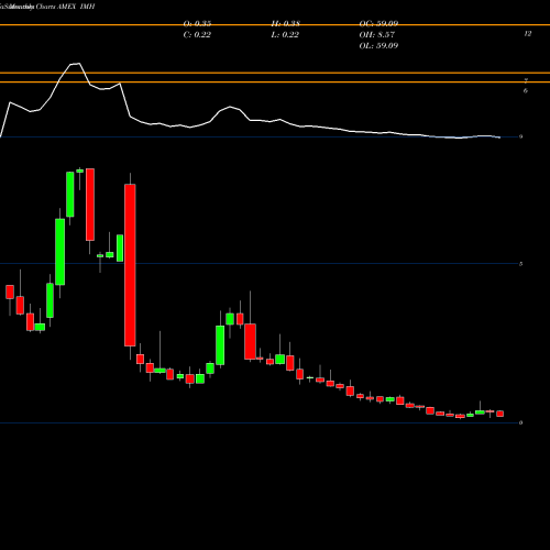 Monthly charts share IMH Impac Mortgage Holdings AMEX Stock exchange 