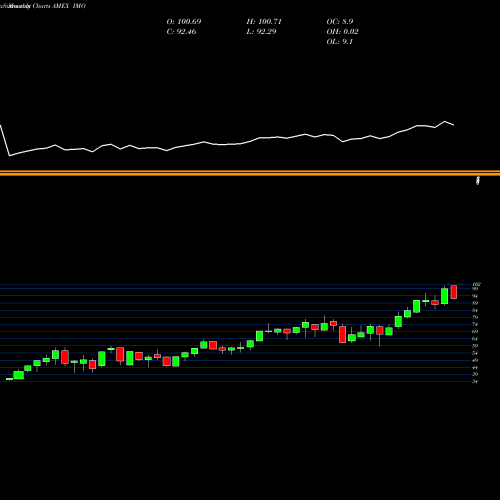 Monthly charts share IMO Imperial Oil Limited AMEX Stock exchange 