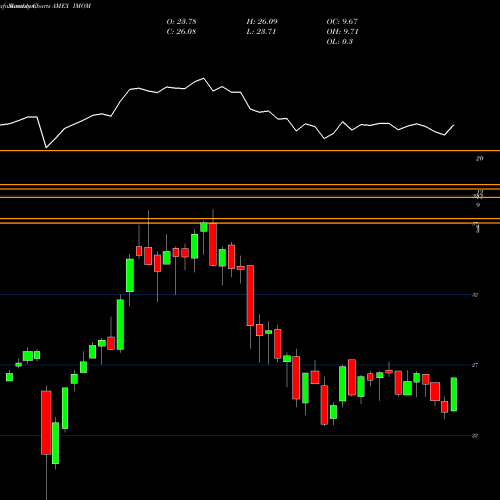 Monthly charts share IMOM Momentumshares International Qu AMEX Stock exchange 