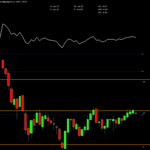 Monthly charts share IMTB 5-10 Year USD Bond Ishares Core ETF AMEX Stock exchange 