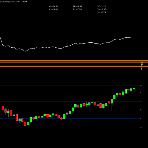 Monthly charts share IMTM Ishares MSCI International Mome AMEX Stock exchange 