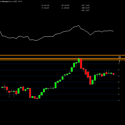 Monthly charts share INCO India Consumer Egshares AMEX Stock exchange 