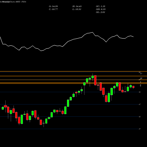 Monthly charts share INDA India Index Fund MSCI Ishares AMEX Stock exchange 