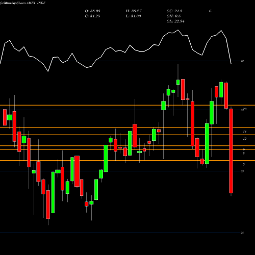 Monthly charts share INDF Ishares Edge MSCI Multifactor I AMEX Stock exchange 