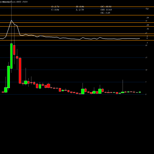 Monthly charts share INDO Indonesia Energy Corp Ltd AMEX Stock exchange 