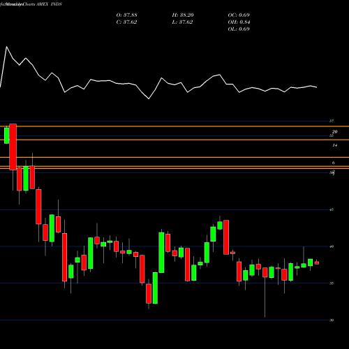 Monthly charts share INDS Pacer Benchmark Industrial Real Estate ETF AMEX Stock exchange 