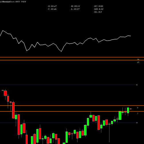 Monthly charts share INKM SPDR SSGA Income Allocation ETF AMEX Stock exchange 