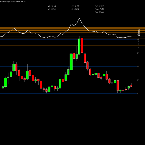 Monthly charts share INTT Intest Corp AMEX Stock exchange 