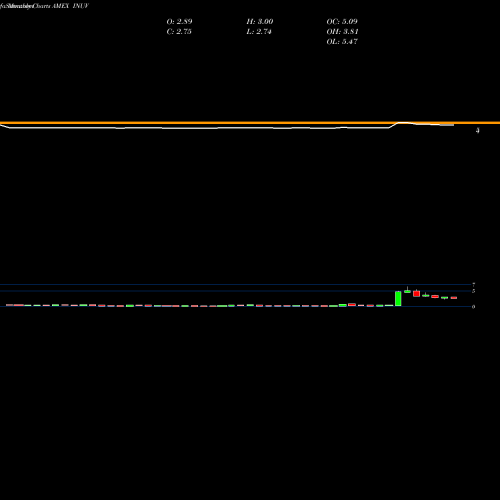 Monthly charts share INUV Inuvo Inc AMEX Stock exchange 