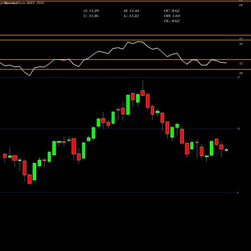 Monthly charts share INXX India Infrastructure Egshares AMEX Stock exchange 