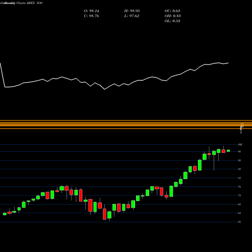 Monthly charts share IOO S&P Global 100 Index Ishares AMEX Stock exchange 