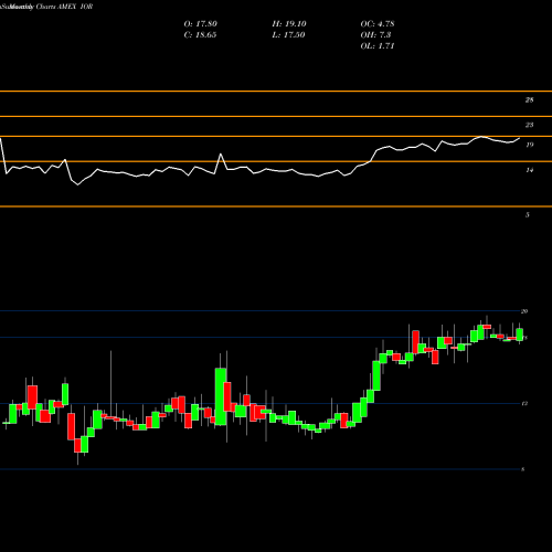 Monthly charts share IOR Income Opportunity Realty Trust AMEX Stock exchange 