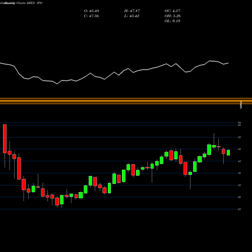 Monthly charts share IPO Renaissance Ipo ETF AMEX Stock exchange 