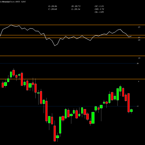 Monthly charts share IQDE Flexshares International Qualit AMEX Stock exchange 