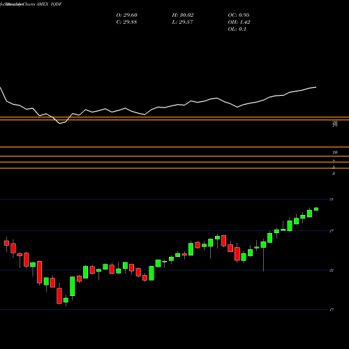 Monthly charts share IQDF Flexshares International Qualit AMEX Stock exchange 
