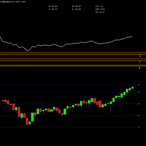 Monthly charts share IQDY Flexshares International Qualit AMEX Stock exchange 