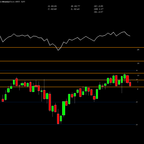 Monthly charts share IQIN IQ 500 International ETF AMEX Stock exchange 