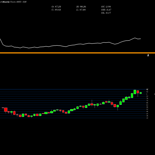 Monthly charts share IQM Franklin Intelligent Machines ETF AMEX Stock exchange 