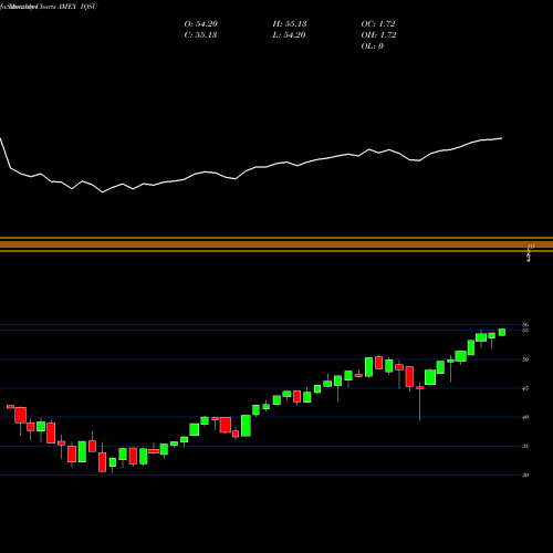 Monthly charts share IQSU IQ Candriam ESG US Equity ETF AMEX Stock exchange 