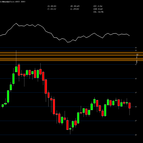 Monthly charts share IRBO Ishares Robotics And Artificial Intelligence ETF AMEX Stock exchange 