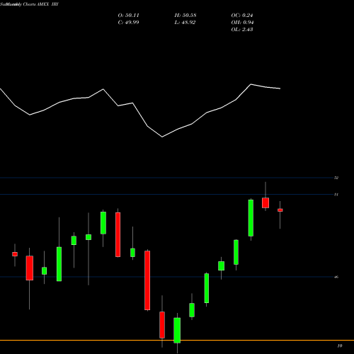 Monthly charts share IRY SPDR S&P Healthcare Sector International AMEX Stock exchange 