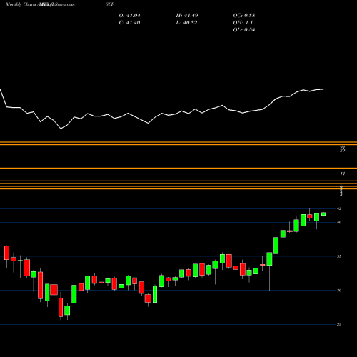 Monthly charts share ISCF Ishares Factorselect MSCI Intl AMEX Stock exchange 