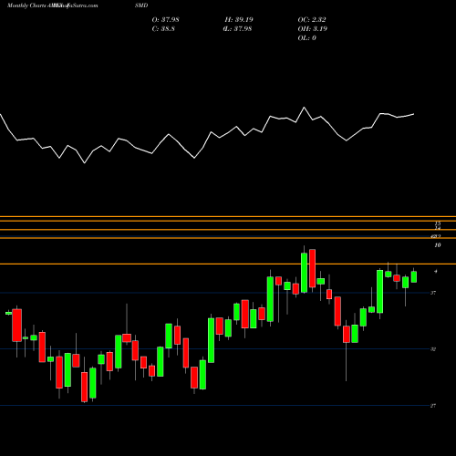 Monthly charts share ISMD Inspire Small/Mid Cap Impact ETF AMEX Stock exchange 
