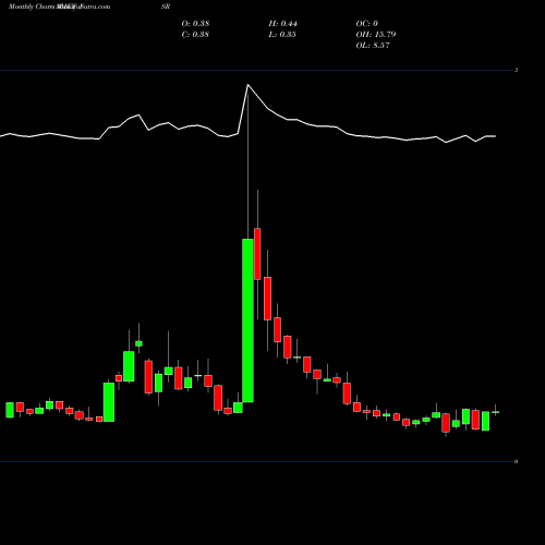 Monthly charts share ISR Isoray Inc AMEX Stock exchange 
