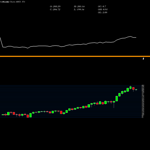 Monthly charts share ITA DJ US Aerospace & Defense Ishares AMEX Stock exchange 