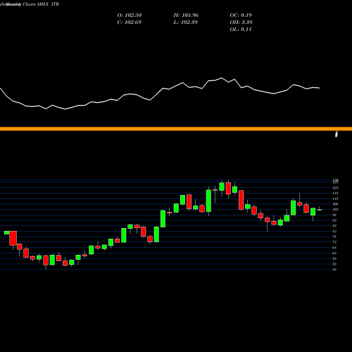 Monthly charts share ITB DJ US Home Construction Ishares AMEX Stock exchange 