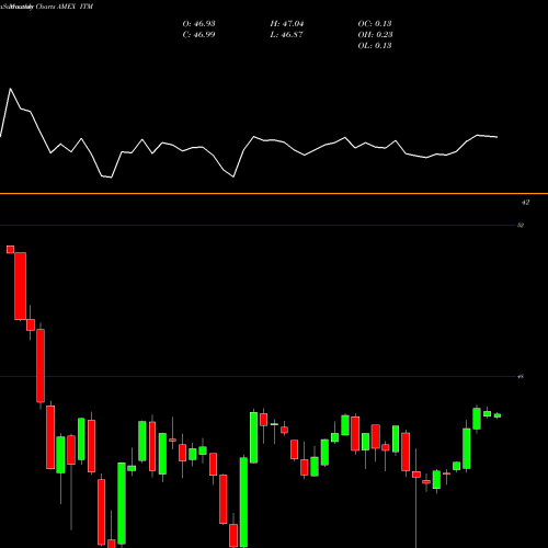 Monthly charts share ITM Intermediate Muni ETF Market Vectors AMEX Stock exchange 