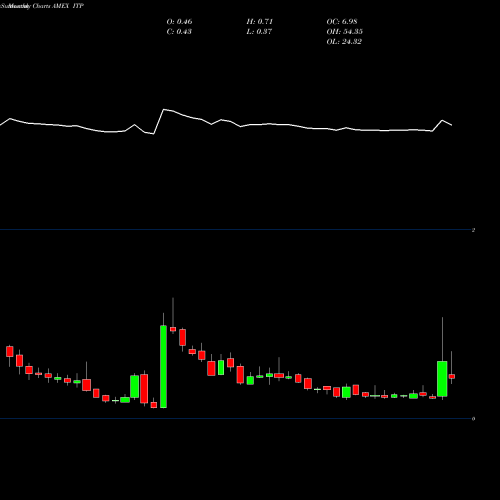 Monthly charts share ITP IT Tech Packaging Inc AMEX Stock exchange 