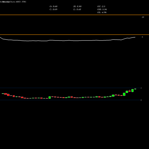 Monthly charts share ITRG Integra Resources Corp AMEX Stock exchange 