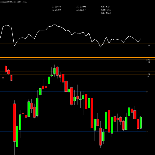 Monthly charts share IVAL Valueshares International Quant AMEX Stock exchange 