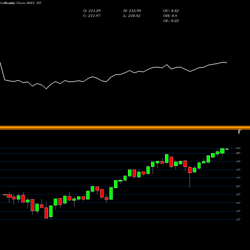 Monthly charts share IVE S&P 500 Value Index Ishares AMEX Stock exchange 