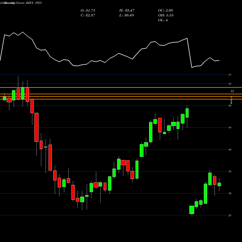 Monthly charts share IVES Wedbush Etfmg Global Cloud Tech ETF AMEX Stock exchange 