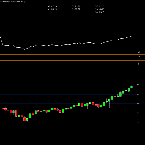 Monthly charts share IVLU Ishares MSCI International Deve AMEX Stock exchange 