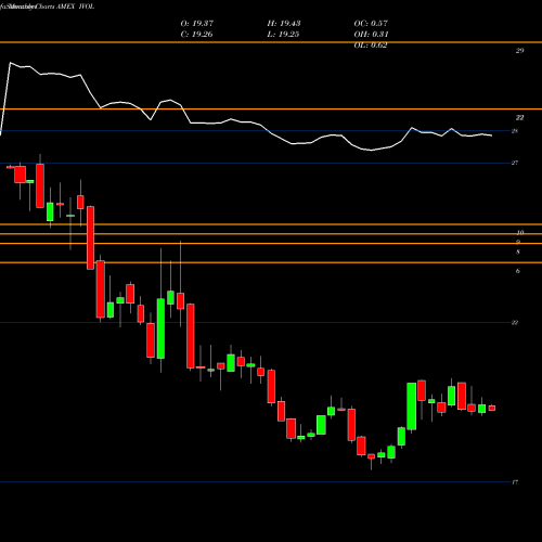 Monthly charts share IVOL Quadratic Interest Rate Vol And Infl ETF AMEX Stock exchange 