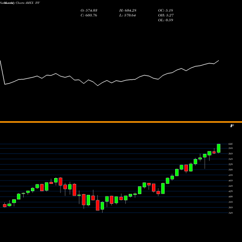 Monthly charts share IVV S&P 500 Index Ishares AMEX Stock exchange 