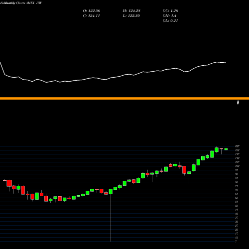 Monthly charts share IVW S&P 500 Growth Index Ishares AMEX Stock exchange 