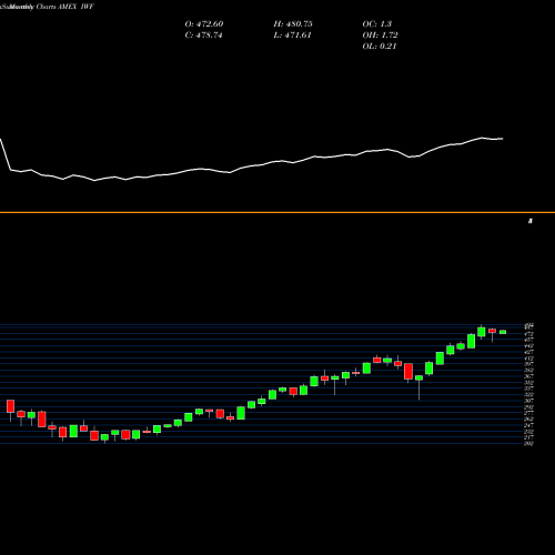 Monthly charts share IWF Russell 1000 Growth Index Ishares AMEX Stock exchange 