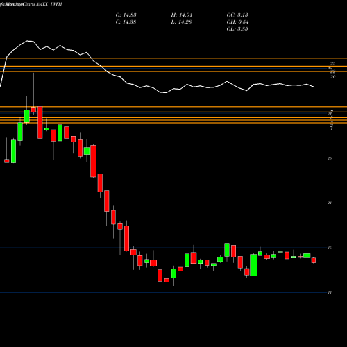 Monthly charts share IWFH Virtual Work And Life Multisector ETF AMEX Stock exchange 