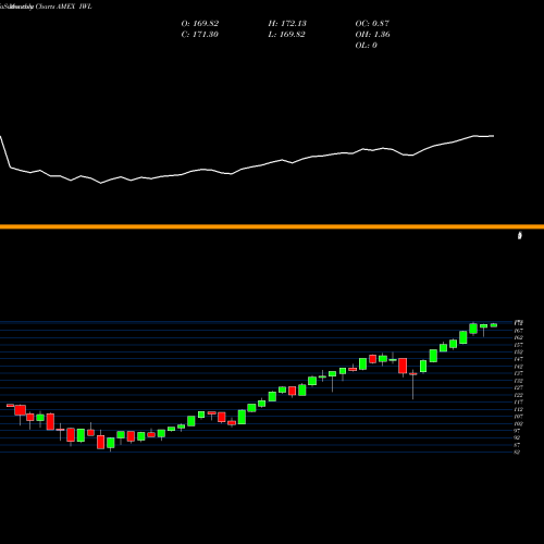 Monthly charts share IWL Russell Top 200 Index Ishares AMEX Stock exchange 