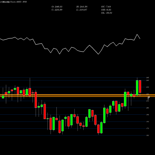Monthly charts share IWM Russell 2000 ETF AMEX Stock exchange 