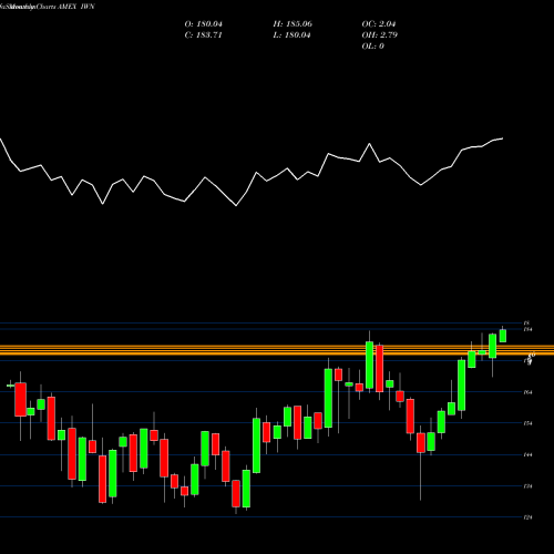 Monthly charts share IWN Russell 2000 Value Index Ishares AMEX Stock exchange 