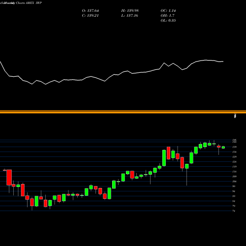 Monthly charts share IWP Russell Midcap Growth Index Ishares AMEX Stock exchange 