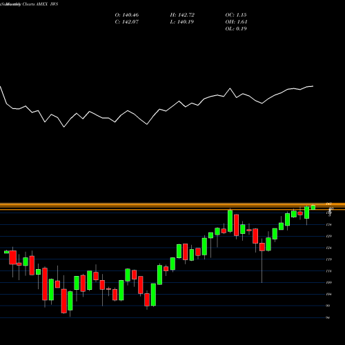 Monthly charts share IWS Russell Midcap Value Index Ishares AMEX Stock exchange 