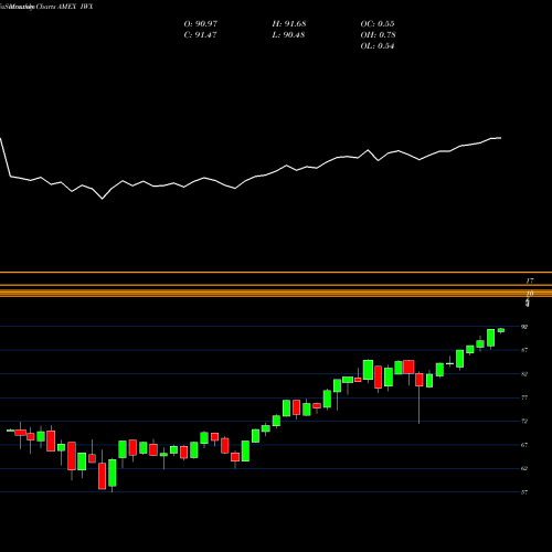 Monthly charts share IWX Russell Top 200 Value Index Ishares AMEX Stock exchange 