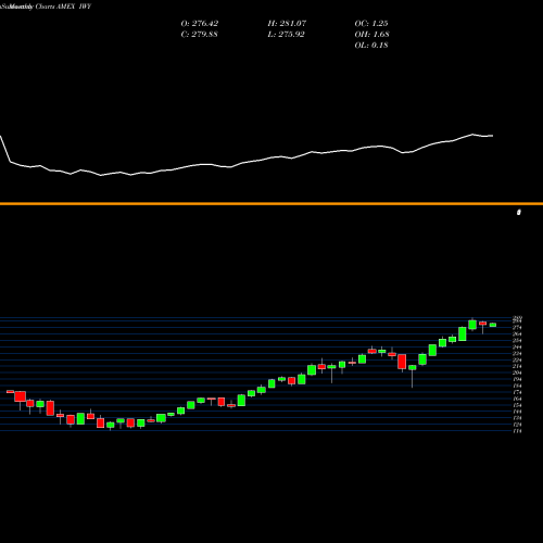 Monthly charts share IWY Russell Top 200 Growth Index Ishares AMEX Stock exchange 