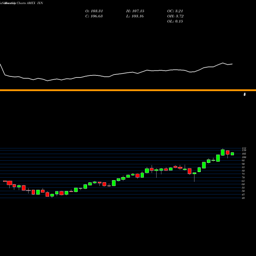 Monthly charts share IXN S&P Global Technology Ishares AMEX Stock exchange 